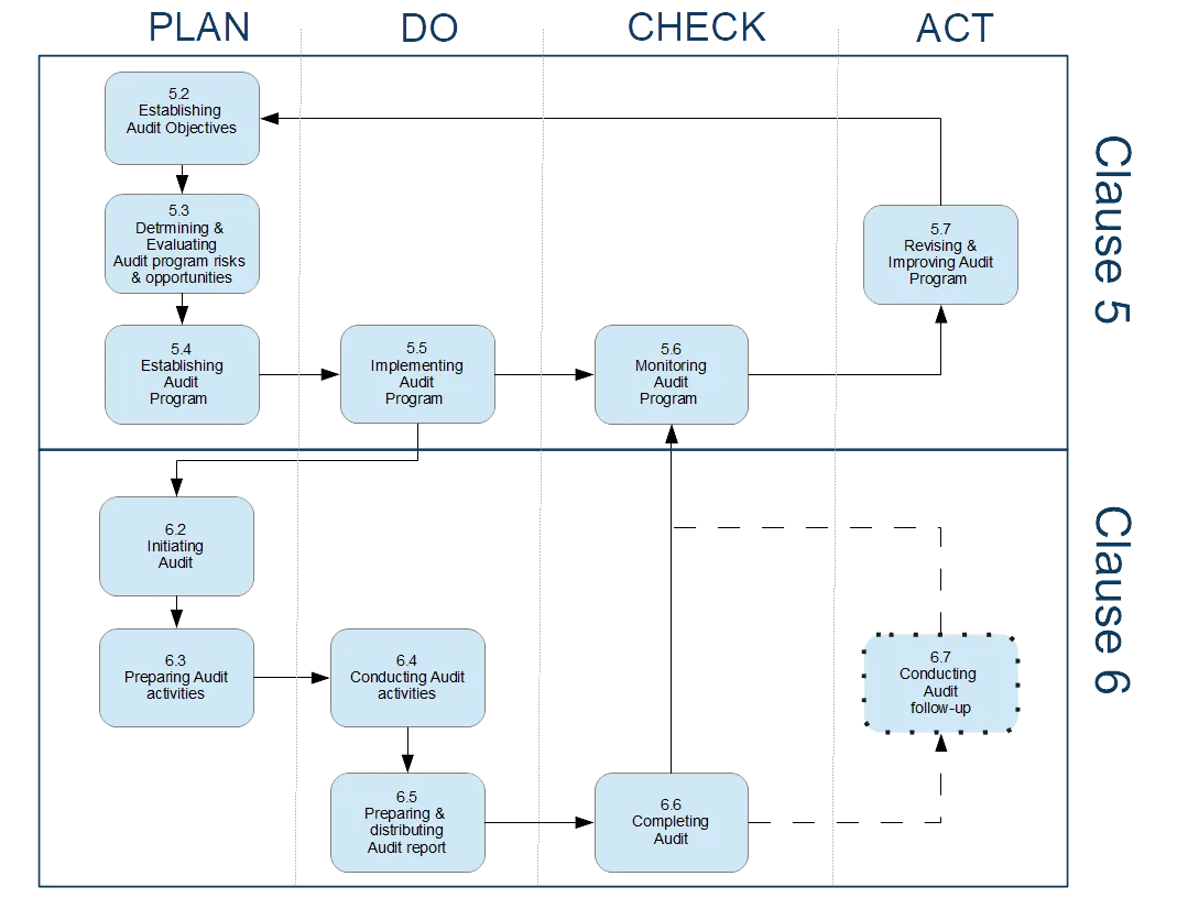 Plan-Do-Check-Act Diagram for ISO 19011
